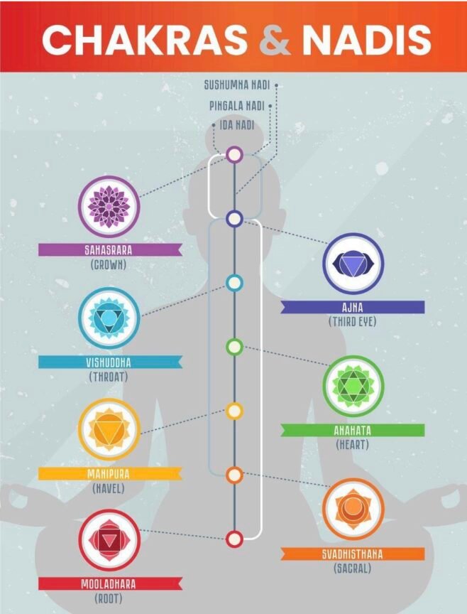 Chakras and Nadis Diagram